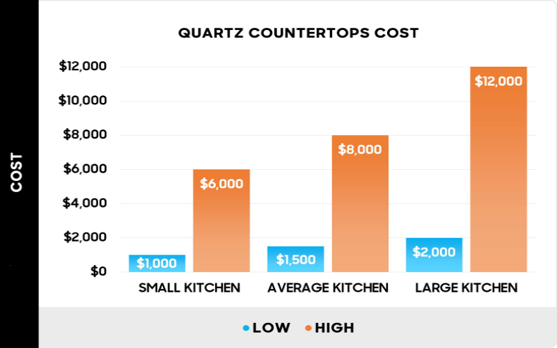 Average price of Quartz Countertops